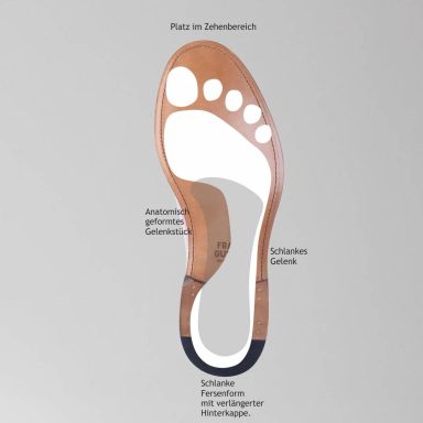Schuhsohle mit Beschriftungen zu verschiedenen Bereichen und Materialien.